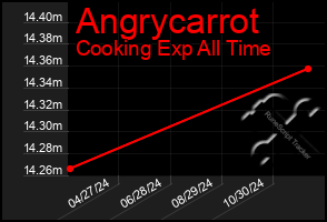 Total Graph of Angrycarrot