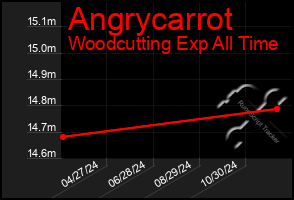 Total Graph of Angrycarrot