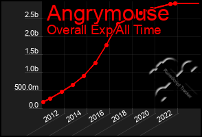 Total Graph of Angrymouse
