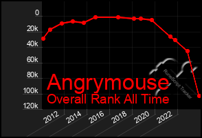 Total Graph of Angrymouse
