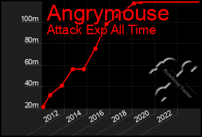 Total Graph of Angrymouse