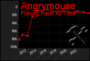 Total Graph of Angrymouse