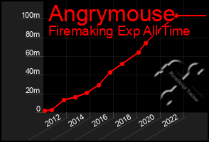 Total Graph of Angrymouse