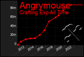 Total Graph of Angrymouse