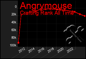 Total Graph of Angrymouse
