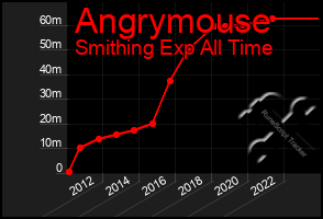 Total Graph of Angrymouse