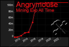 Total Graph of Angrymouse