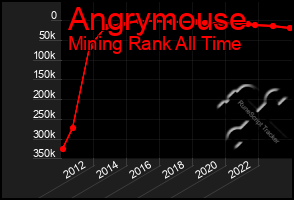 Total Graph of Angrymouse