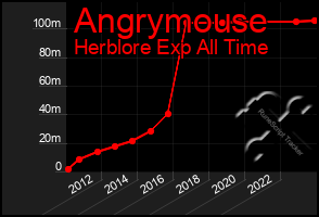 Total Graph of Angrymouse