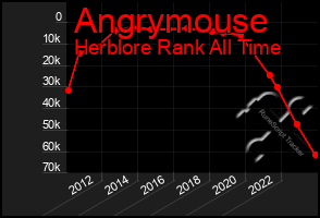 Total Graph of Angrymouse