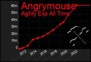 Total Graph of Angrymouse
