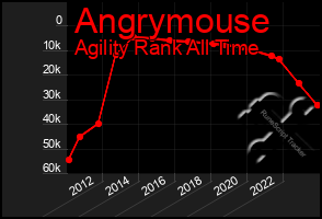 Total Graph of Angrymouse
