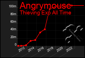 Total Graph of Angrymouse