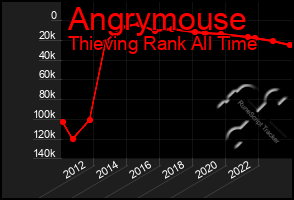 Total Graph of Angrymouse