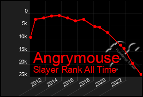 Total Graph of Angrymouse