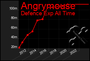 Total Graph of Angrymouse