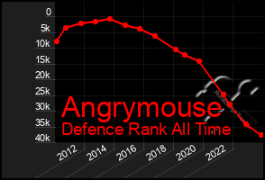 Total Graph of Angrymouse