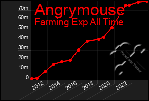 Total Graph of Angrymouse