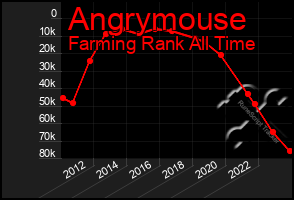 Total Graph of Angrymouse