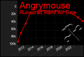 Total Graph of Angrymouse