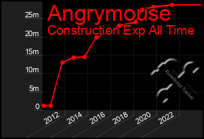 Total Graph of Angrymouse