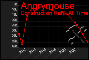 Total Graph of Angrymouse