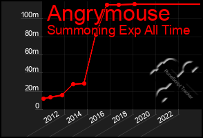 Total Graph of Angrymouse