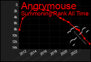 Total Graph of Angrymouse