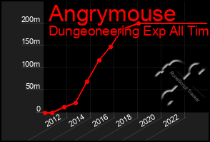 Total Graph of Angrymouse