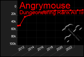 Total Graph of Angrymouse