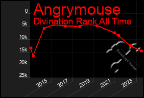 Total Graph of Angrymouse