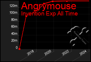 Total Graph of Angrymouse