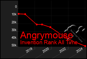 Total Graph of Angrymouse