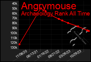 Total Graph of Angrymouse