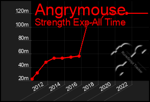 Total Graph of Angrymouse