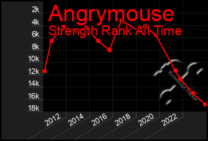 Total Graph of Angrymouse
