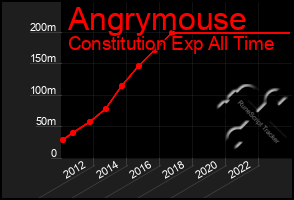 Total Graph of Angrymouse