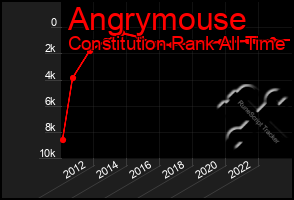 Total Graph of Angrymouse