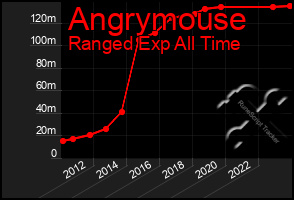 Total Graph of Angrymouse