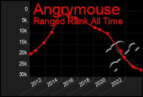 Total Graph of Angrymouse