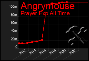 Total Graph of Angrymouse