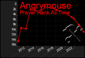 Total Graph of Angrymouse