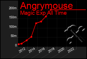 Total Graph of Angrymouse