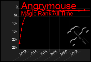 Total Graph of Angrymouse