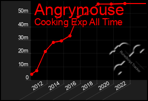 Total Graph of Angrymouse
