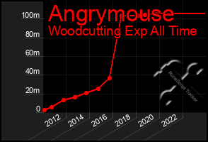 Total Graph of Angrymouse