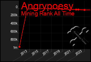 Total Graph of Angrypoesy