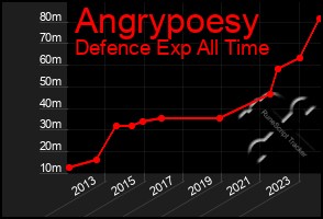 Total Graph of Angrypoesy