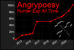 Total Graph of Angrypoesy