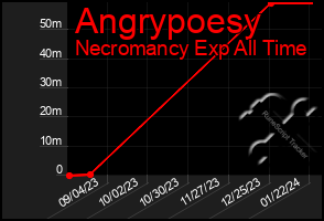 Total Graph of Angrypoesy